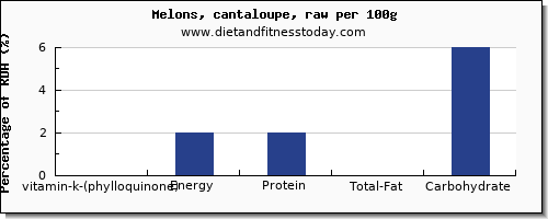 vitamin k (phylloquinone) and nutrition facts in vitamin k in cantaloupe per 100g